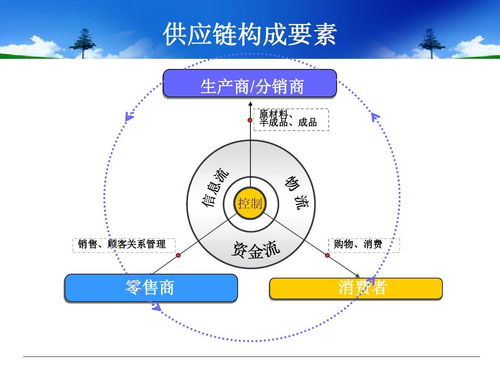 理解供應(yīng)鏈管理 從核心概念到專(zhuān)業(yè)服務(wù)
